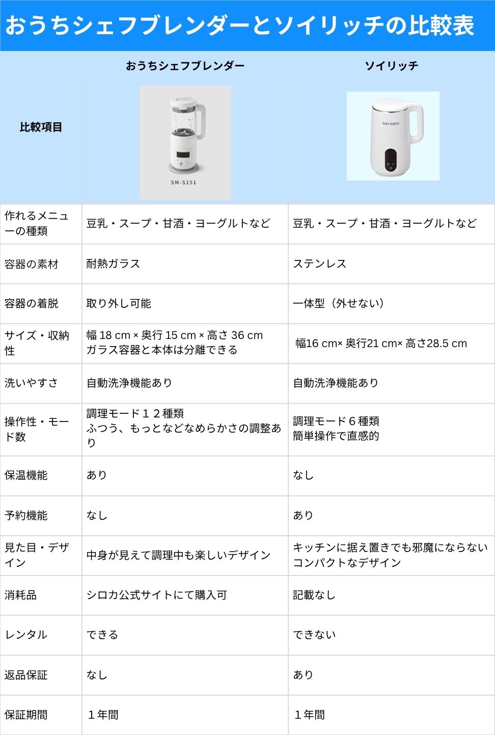 おうちシェフブレンダーとソイリッチの比較表